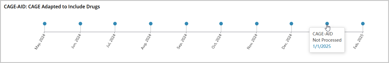 Timeline Chart