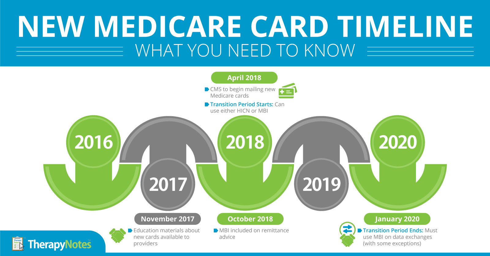 TherapyNotes - New Medicare Cards and MBIs Coming in April 2018