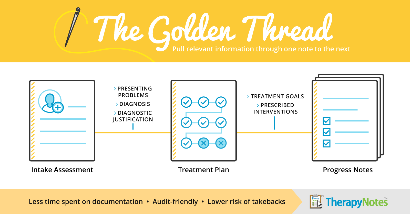 TherapyNotes - The Golden Thread and Rich Documentation