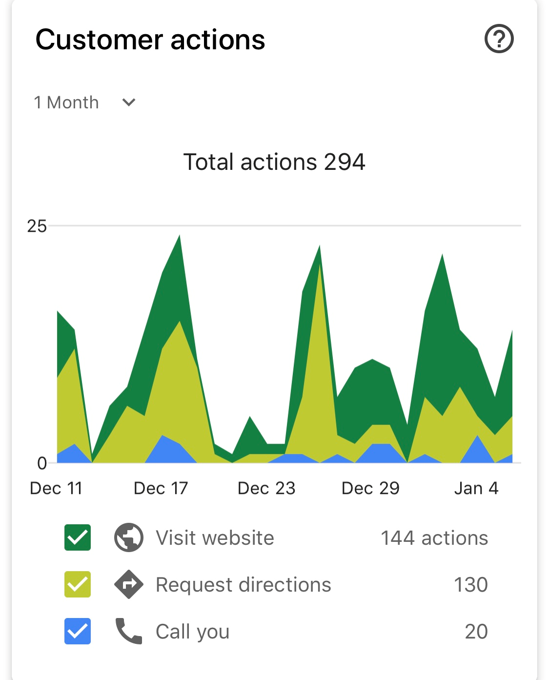 Google My Business Chart for Customer Actions - 294 total actions, 144 website visits, 130 directions requested, 20 calls